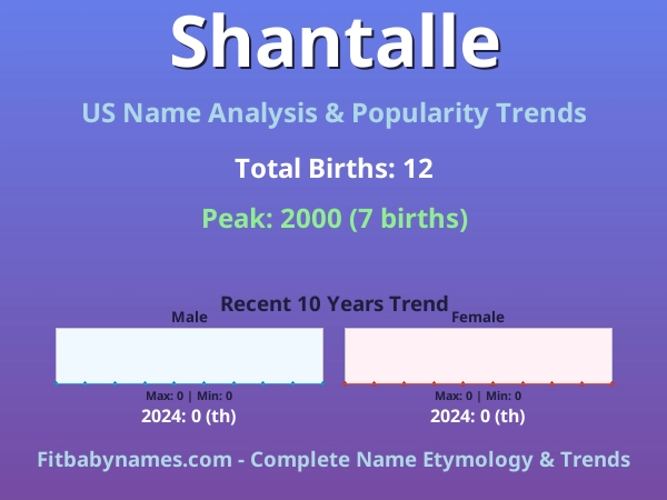Infographic: Shantalle name meaning, origin, and popularity trends in the United States (US baby name analysis chart)