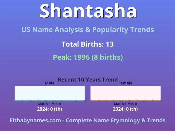 Infographic: Shantasha name meaning, origin, and popularity trends in the United States (US baby name analysis chart)