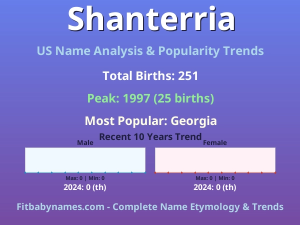 Infographic: Shanterria name meaning, origin, and popularity trends in the United States (US baby name analysis chart)
