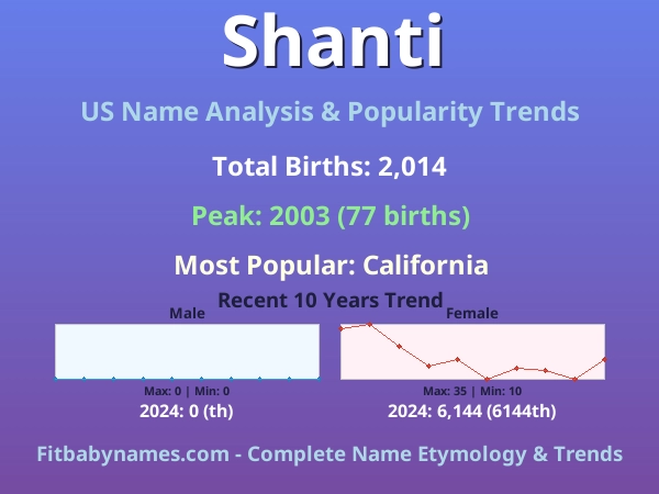 Infographic: Shanti name meaning, origin, and popularity trends in the United States (US baby name analysis chart)
