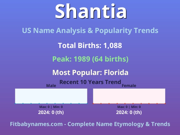 Infographic: Shantia name meaning, origin, and popularity trends in the United States (US baby name analysis chart)