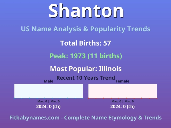Infographic: Shanton name meaning, origin, and popularity trends in the United States (US baby name analysis chart)