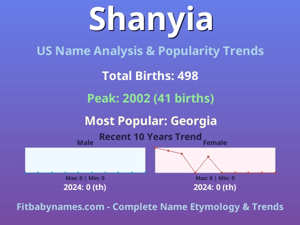 Infographic: Shanyia name meaning, origin, and popularity trends in the United States (US baby name analysis chart)