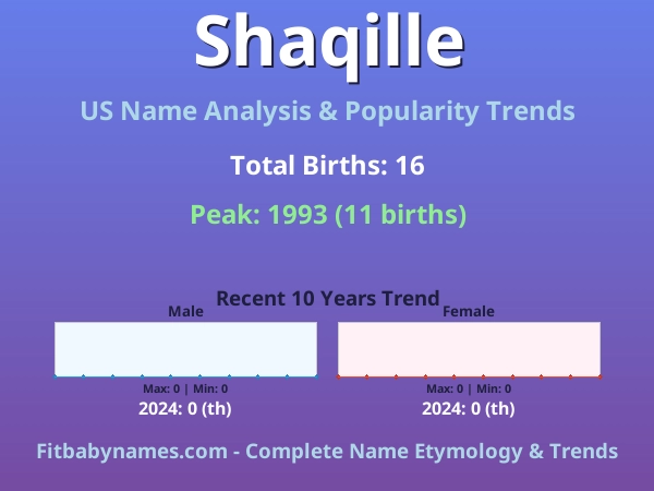 Infographic: Shaqille name meaning, origin, and popularity trends in the United States (US baby name analysis chart)
