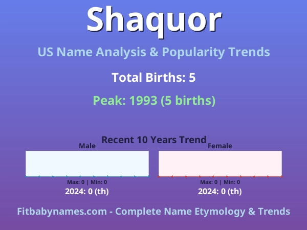 Infographic: Shaquor name meaning, origin, and popularity trends in the United States (US baby name analysis chart)