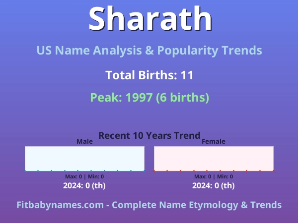 Infographic: Sharath name meaning, origin, and popularity trends in the United States (US baby name analysis chart)