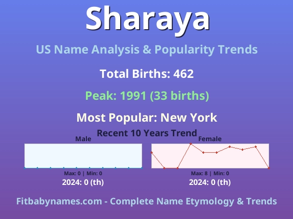 Infographic: Sharaya name meaning, origin, and popularity trends in the United States (US baby name analysis chart)