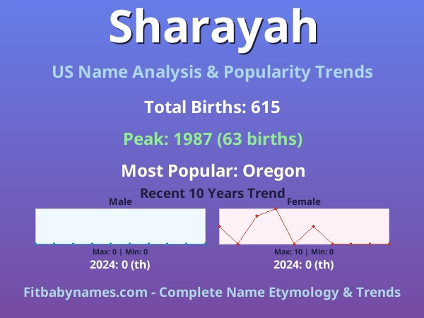 Infographic: Sharayah name meaning, origin, and popularity trends in the United States (US baby name analysis chart)