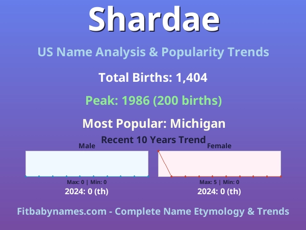 Infographic: Shardae name meaning, origin, and popularity trends in the United States (US baby name analysis chart)