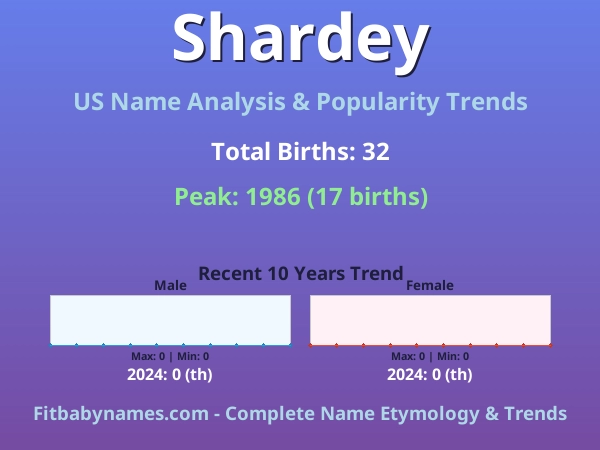 Infographic: Shardey name meaning, origin, and popularity trends in the United States (US baby name analysis chart)