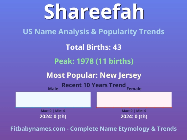Infographic: Shareefah name meaning, origin, and popularity trends in the United States (US baby name analysis chart)