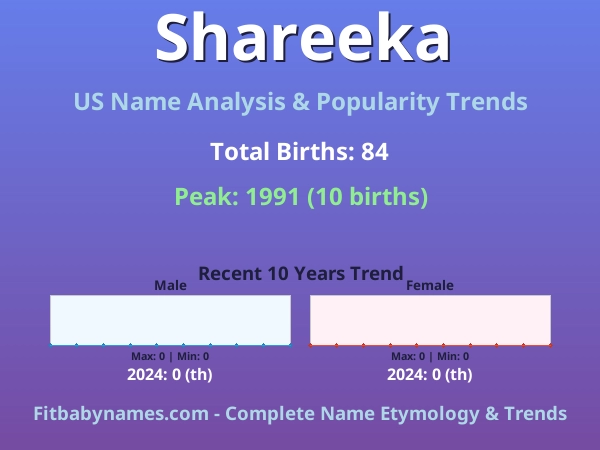 Infographic: Shareeka name meaning, origin, and popularity trends in the United States (US baby name analysis chart)