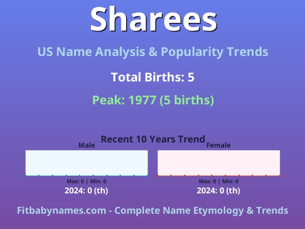 Infographic: Sharees name meaning, origin, and popularity trends in the United States (US baby name analysis chart)