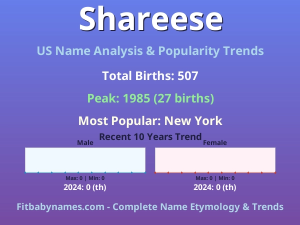 Infographic: Shareese name meaning, origin, and popularity trends in the United States (US baby name analysis chart)
