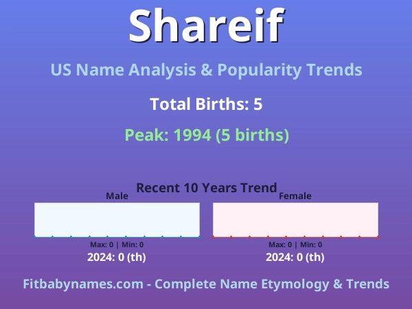 Infographic: Shareif name meaning, origin, and popularity trends in the United States (US baby name analysis chart)