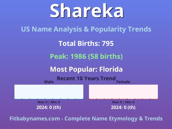 Infographic: Shareka name meaning, origin, and popularity trends in the United States (US baby name analysis chart)