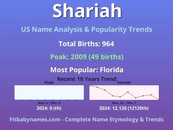 Infographic: Shariah name meaning, origin, and popularity trends in the United States (US baby name analysis chart)