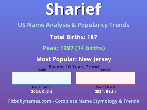 Infographic: Sharief name meaning, origin, and popularity trends in the United States (US baby name analysis chart)