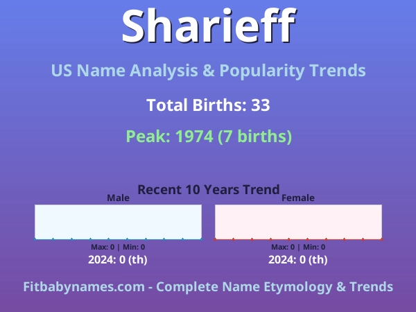 Infographic: Sharieff name meaning, origin, and popularity trends in the United States (US baby name analysis chart)