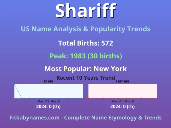 Infographic: Shariff name meaning, origin, and popularity trends in the United States (US baby name analysis chart)