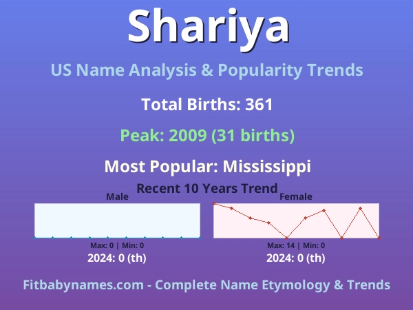 Infographic: Shariya name meaning, origin, and popularity trends in the United States (US baby name analysis chart)