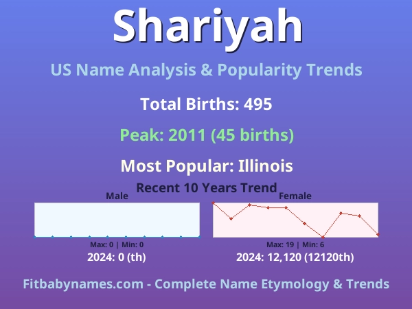 Infographic: Shariyah name meaning, origin, and popularity trends in the United States (US baby name analysis chart)