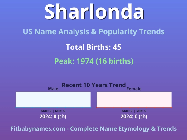 Infographic: Sharlonda name meaning, origin, and popularity trends in the United States (US baby name analysis chart)