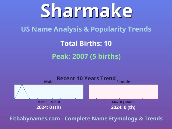 Infographic: Sharmake name meaning, origin, and popularity trends in the United States (US baby name analysis chart)