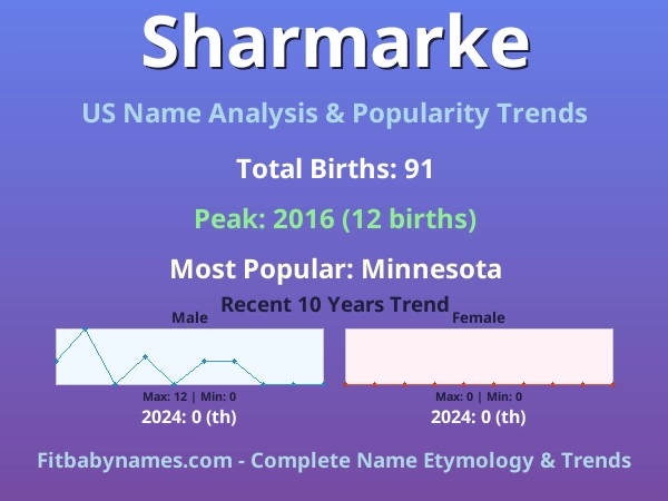 Infographic: Sharmarke name meaning, origin, and popularity trends in the United States (US baby name analysis chart)