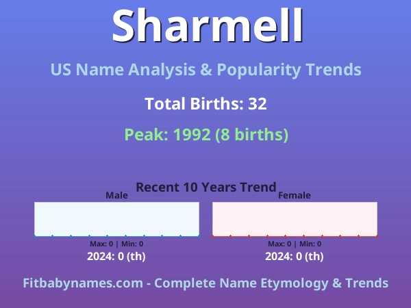 Infographic: Sharmell name meaning, origin, and popularity trends in the United States (US baby name analysis chart)