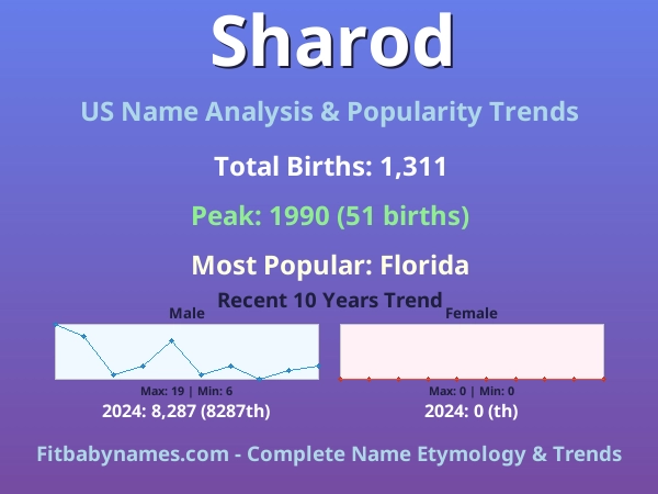 Infographic: Sharod name meaning, origin, and popularity trends in the United States (US baby name analysis chart)
