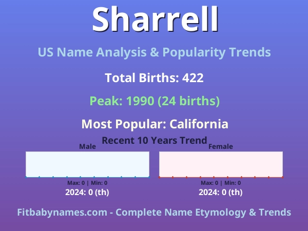 Infographic: Sharrell name meaning, origin, and popularity trends in the United States (US baby name analysis chart)