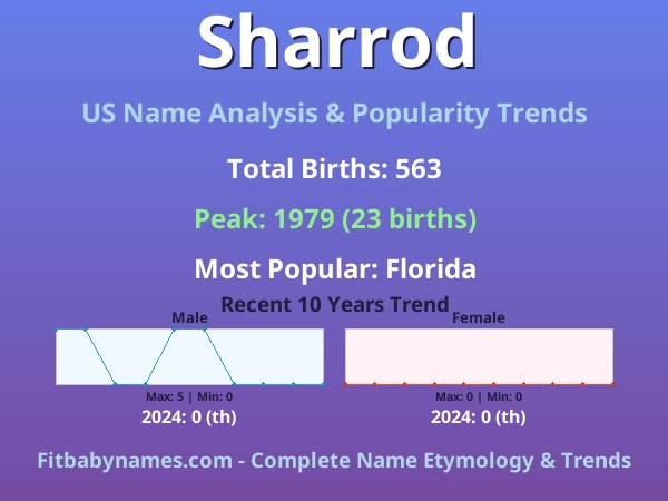Infographic: Sharrod name meaning, origin, and popularity trends in the United States (US baby name analysis chart)