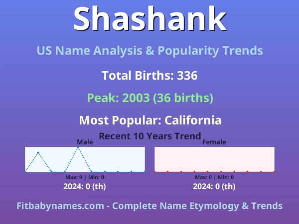Infographic: Shashank name meaning, origin, and popularity trends in the United States (US baby name analysis chart)