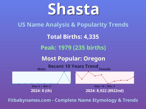 Infographic: Shasta name meaning, origin, and popularity trends in the United States (US baby name analysis chart)