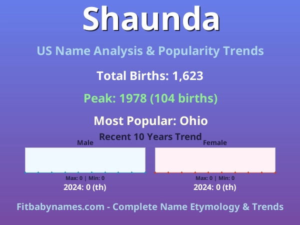 Infographic: Shaunda name meaning, origin, and popularity trends in the United States (US baby name analysis chart)