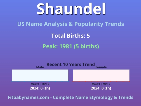 Infographic: Shaundel name meaning, origin, and popularity trends in the United States (US baby name analysis chart)