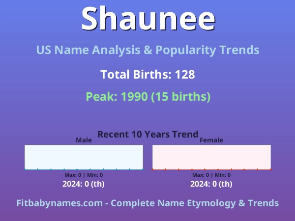 Infographic: Shaunee name meaning, origin, and popularity trends in the United States (US baby name analysis chart)
