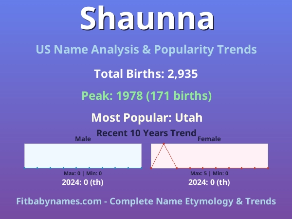 Infographic: Shaunna name meaning, origin, and popularity trends in the United States (US baby name analysis chart)