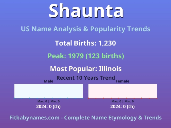 Infographic: Shaunta name meaning, origin, and popularity trends in the United States (US baby name analysis chart)