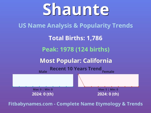 Infographic: Shaunte name meaning, origin, and popularity trends in the United States (US baby name analysis chart)