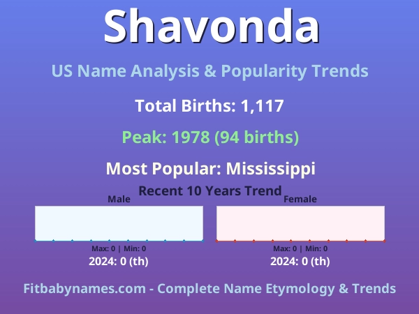 Infographic: Shavonda name meaning, origin, and popularity trends in the United States (US baby name analysis chart)
