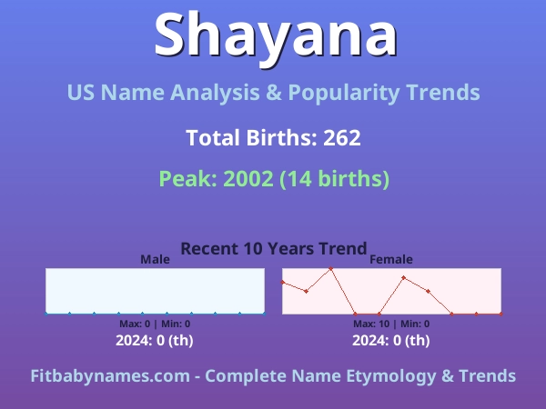Infographic: Shayana name meaning, origin, and popularity trends in the United States (US baby name analysis chart)