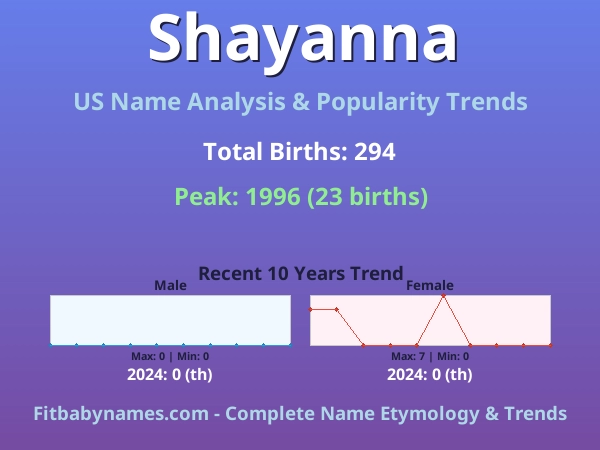 Infographic: Shayanna name meaning, origin, and popularity trends in the United States (US baby name analysis chart)