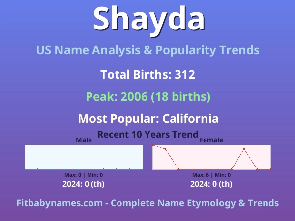 Infographic: Shayda name meaning, origin, and popularity trends in the United States (US baby name analysis chart)