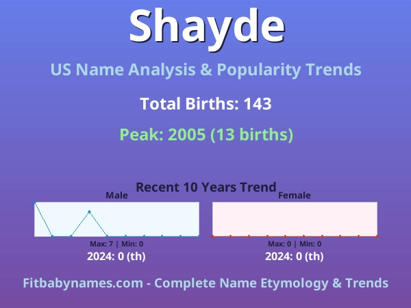 Infographic: Shayde name meaning, origin, and popularity trends in the United States (US baby name analysis chart)