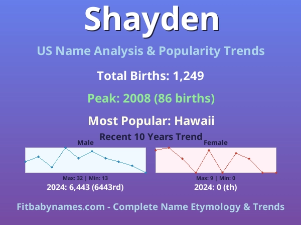 Infographic: Shayden name meaning, origin, and popularity trends in the United States (US baby name analysis chart)