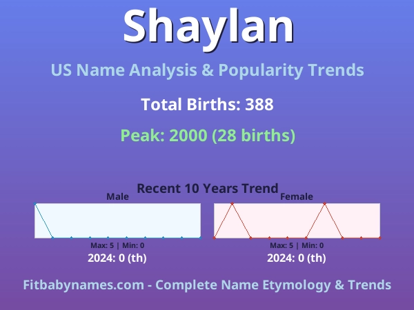 Infographic: Shaylan name meaning, origin, and popularity trends in the United States (US baby name analysis chart)