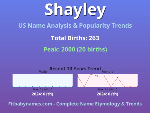 Infographic: Shayley name meaning, origin, and popularity trends in the United States (US baby name analysis chart)