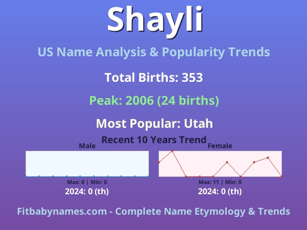 Infographic: Shayli name meaning, origin, and popularity trends in the United States (US baby name analysis chart)